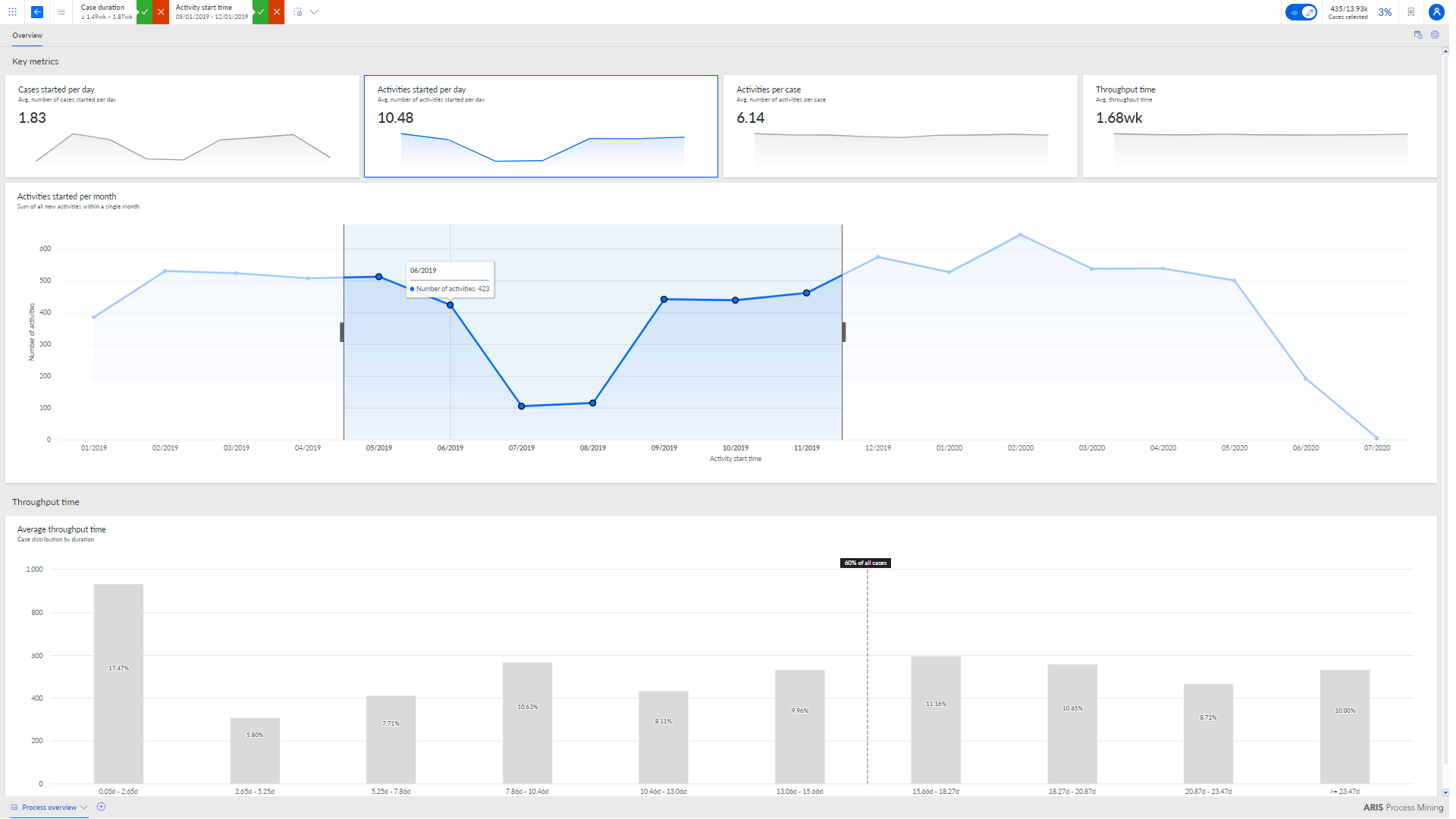 process overview