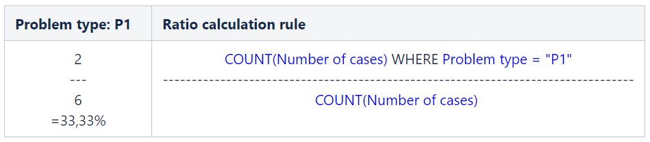 Calculate ratio