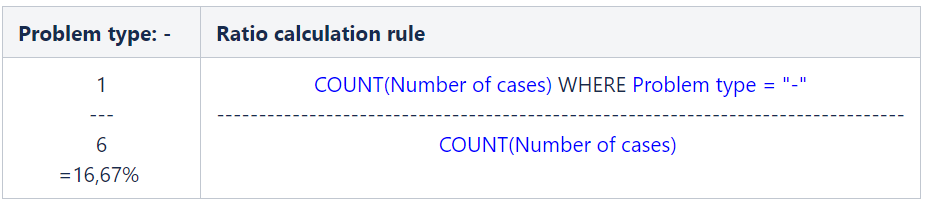 Ratio calculation