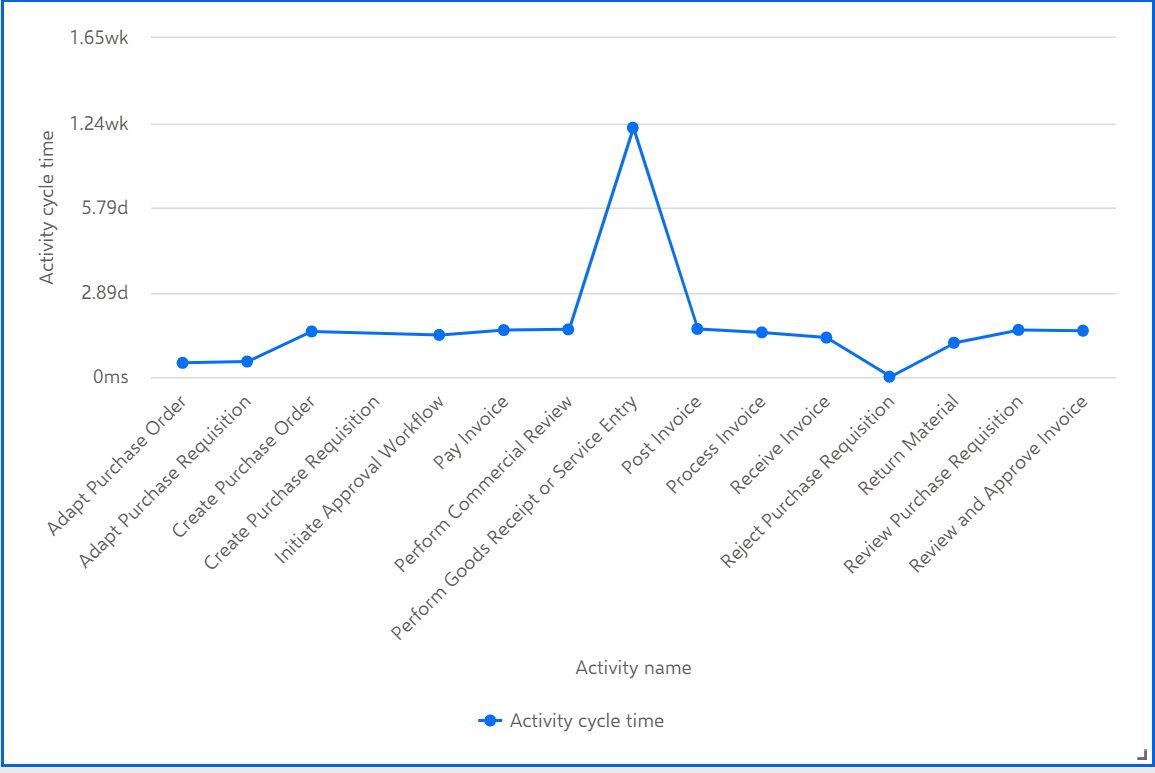 Line chart