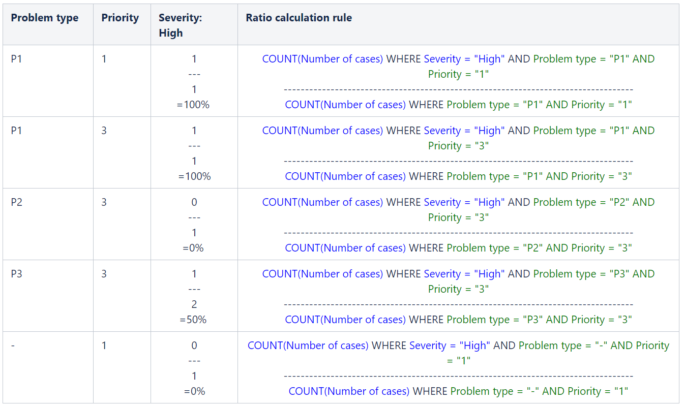 Ratio calculation