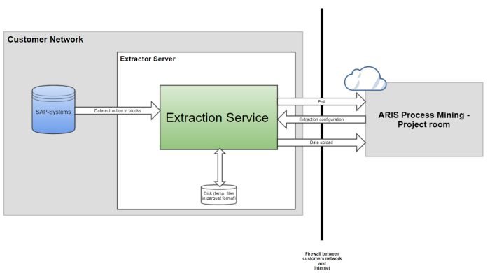 Data flow