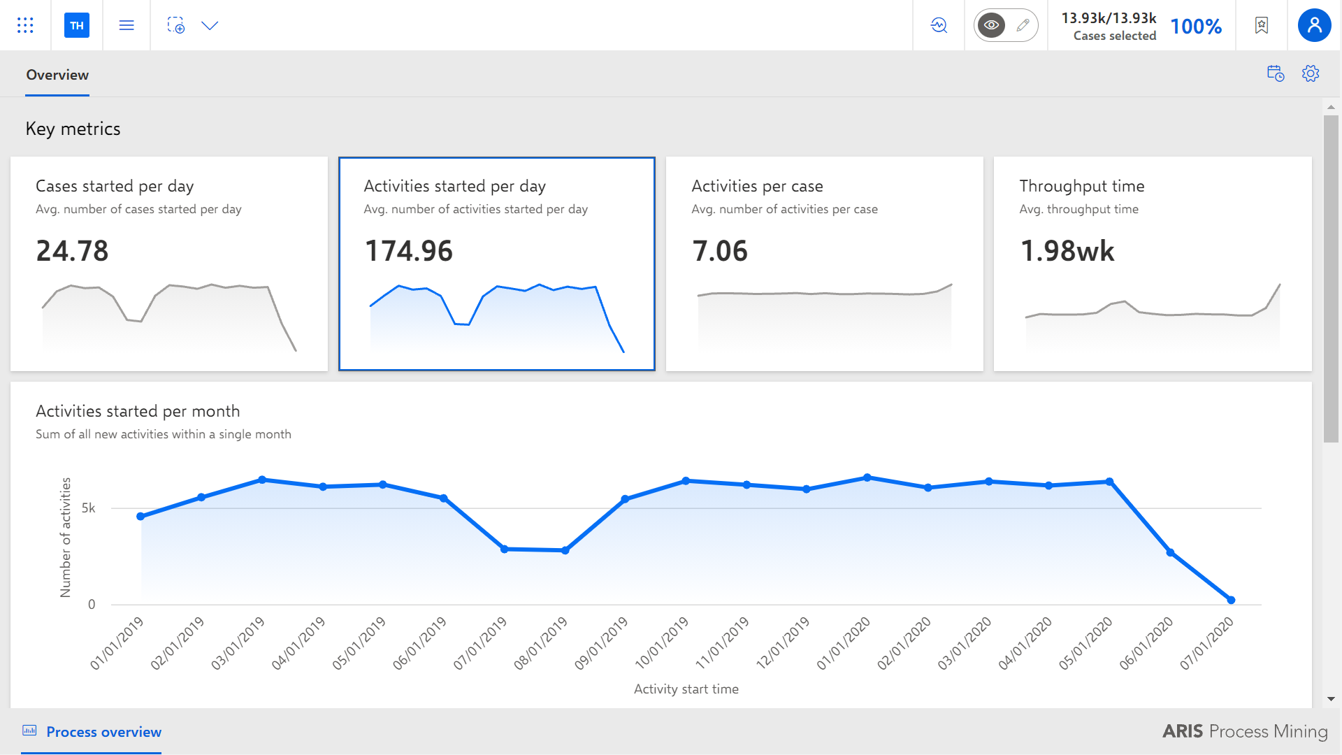 Key metrics