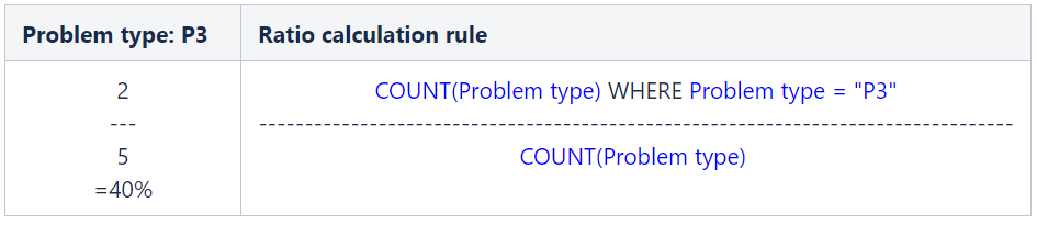 Ratio calculation