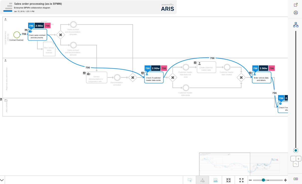 Process model overlay example