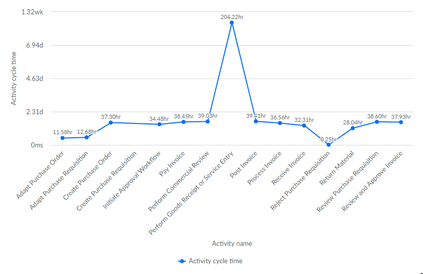Data points