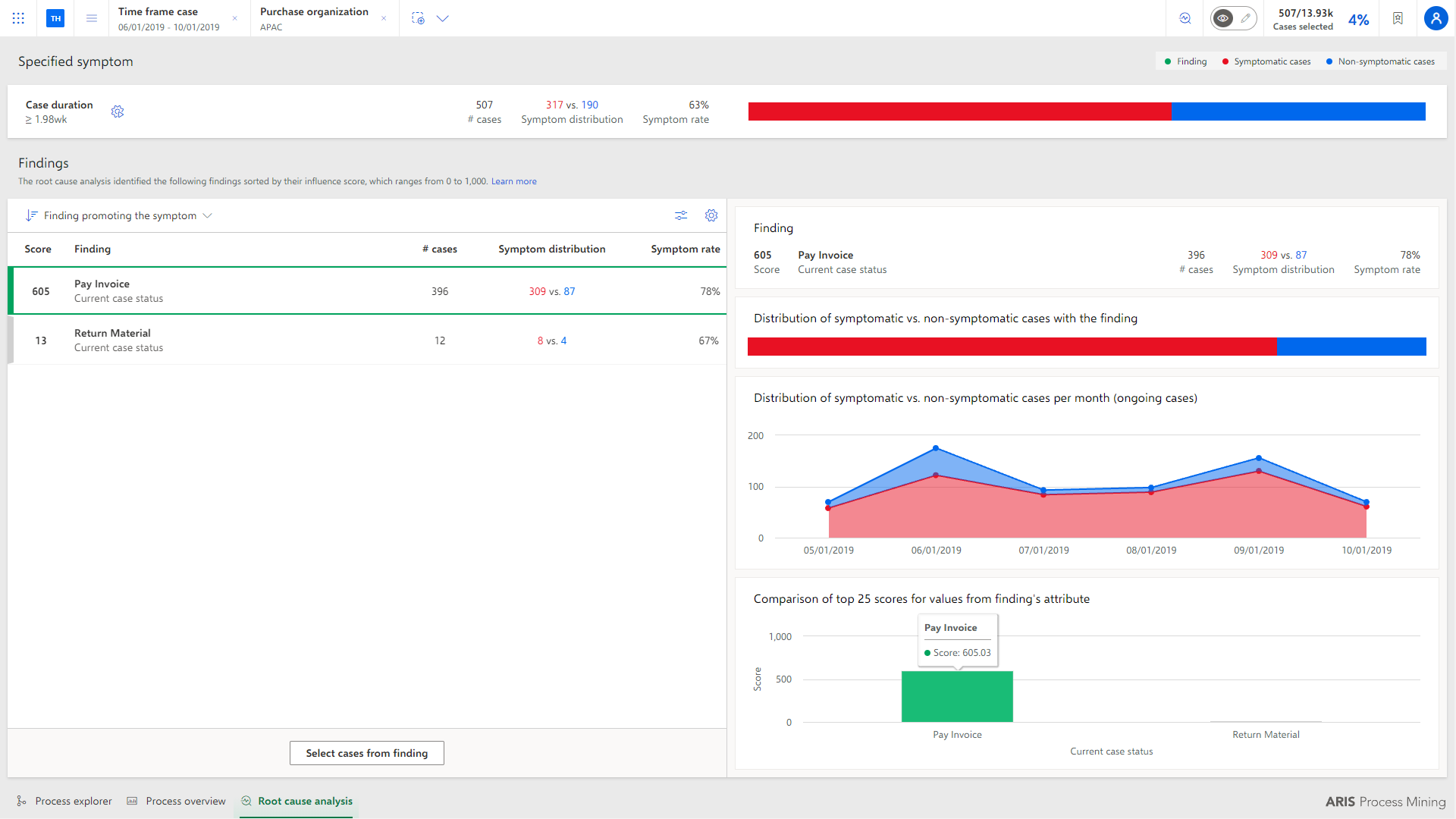 Symptom analysis