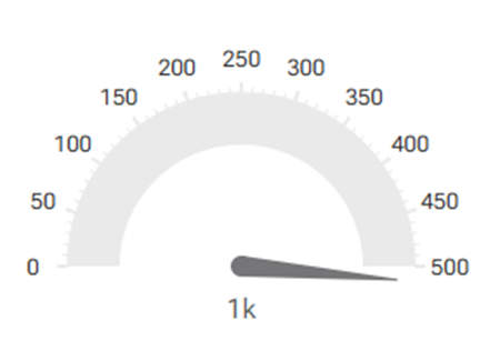 Value outside the range