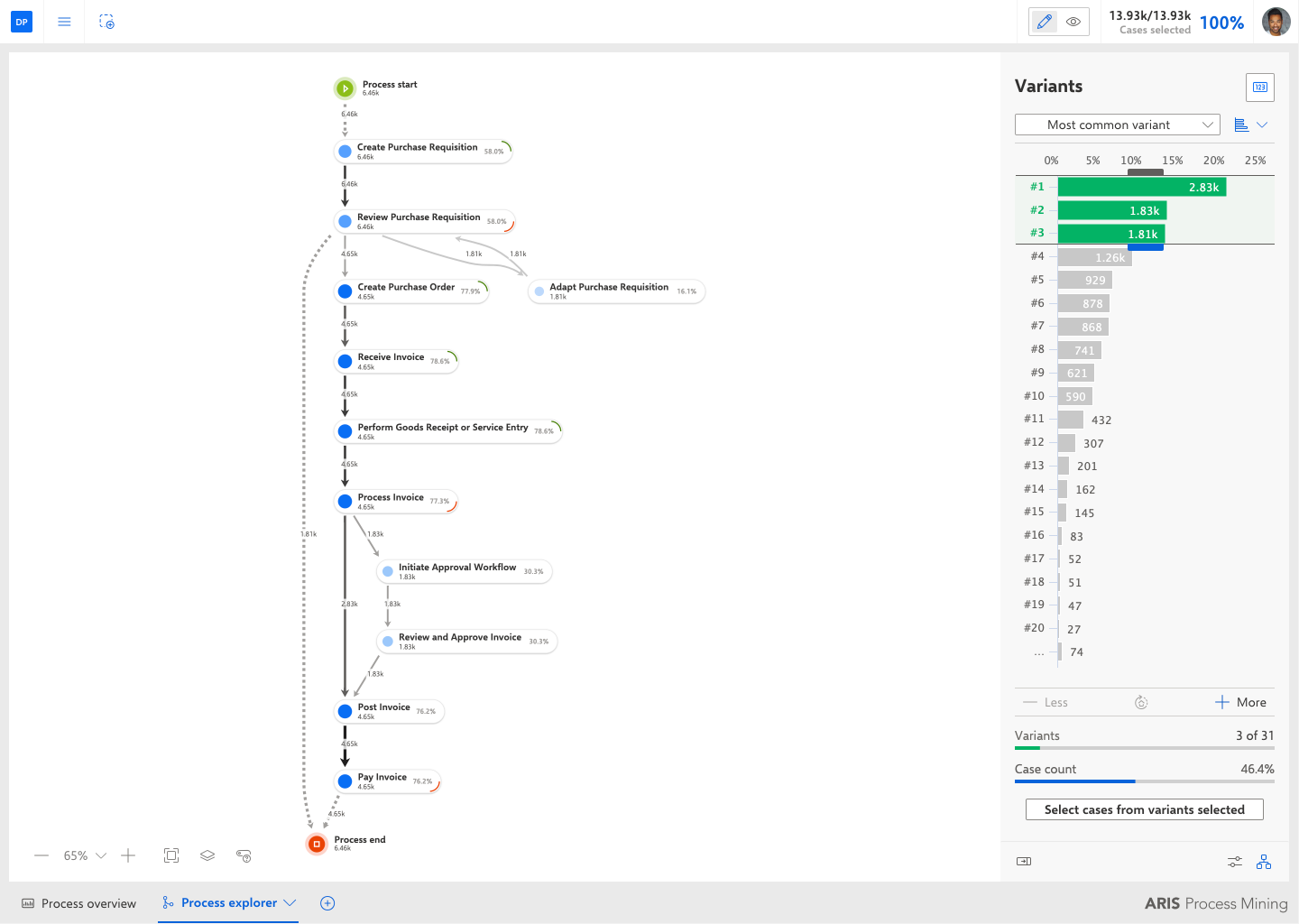 process variants