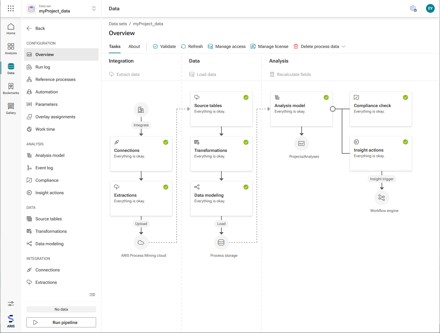 Data set overview
