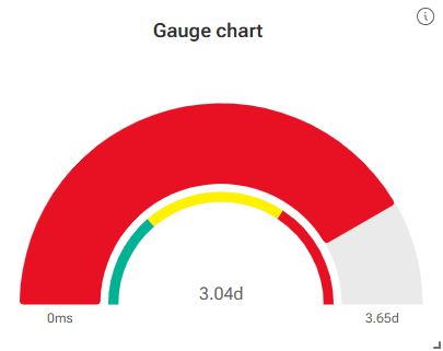 Gauge chart